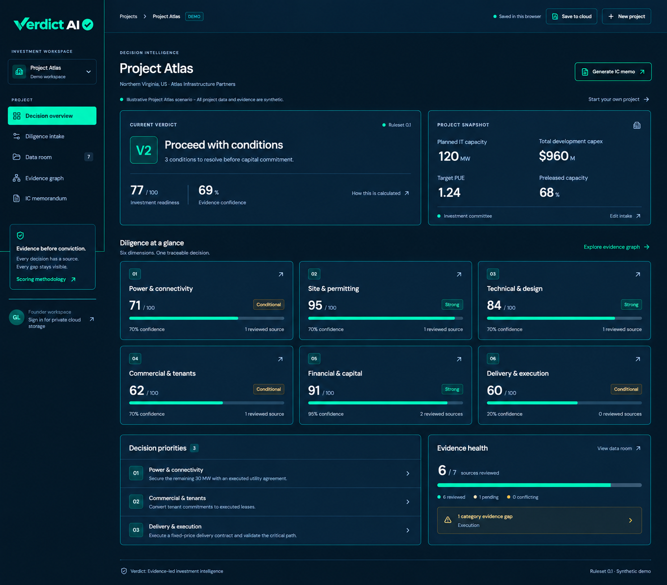 Verdict colorway preview showing synthetic Project Atlas, V2 screening, readiness 77, confidence 69 percent, six diligence categories, and unresolved conditions.